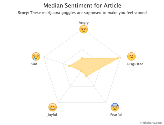 A radar graph showing median sentiment for an article, through five points of emotion, each of which is represented by an emoji.